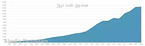 صندوق نفت نروژ